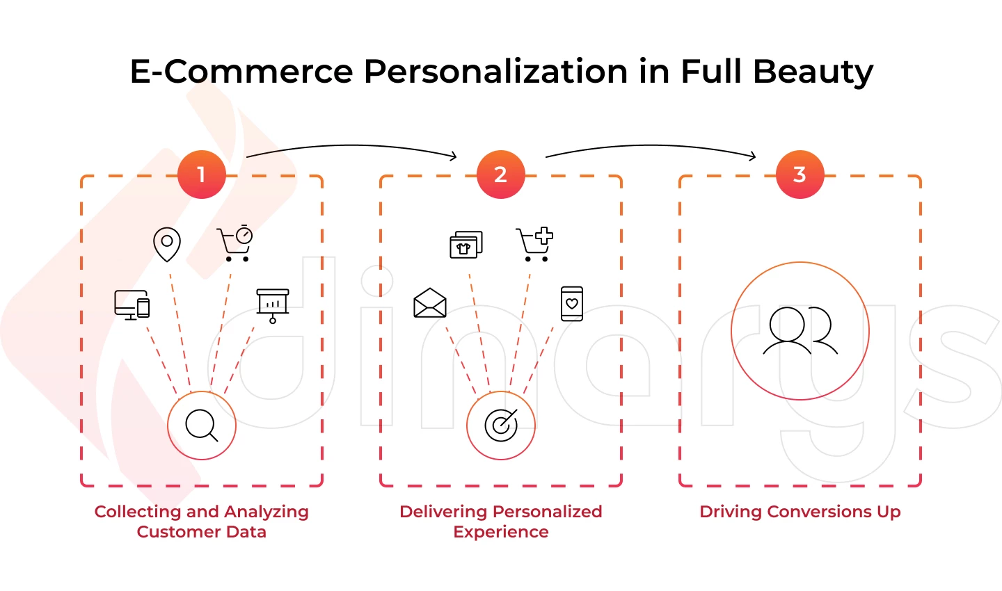 E-commerce Personalization in Full Beauty